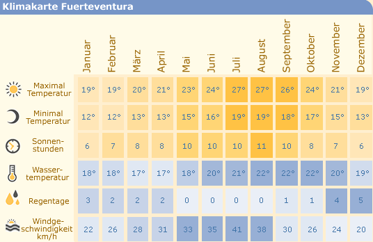 Klimakarte Fuerteventura
